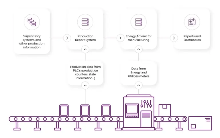 Energy Management Information System (EMIS)