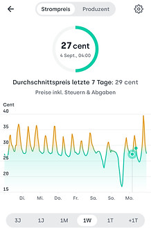 In der Tibber App wird anhand eines Grafen der stündlich aktueller Strompreis angezeigt. Der tiefste Punkt liegt hier bei 16 Cent, der höchste Punkt bei ca. 41 ct. Es ist auszuwählen für welchen Zeitraum die Preise angezeigt werden sollen. Ausgewählt ist der Reiter "Woche".