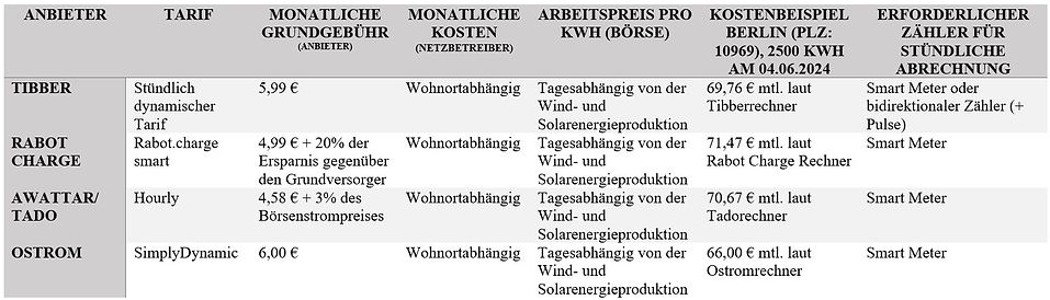 Die Tabelle vergleicht dynamische Stromtarife verschiedener Anbieter. **Tibber**: Stündlich dynamischer Tarif, Grundgebühr 5,99 €, Kosten in Berlin für 2500 kWh: 69,76 € monatlich. Erfordert Smart Meter oder bidirektionalen Zähler (+ Pulse). **Rabot Charge**: „Rabot.charge smart“ Tarif, Grundgebühr 4,99 € + 20% Ersparnis gegenüber Grundversorger, Kosten in Berlin: 71,47 € monatlich. Erfordert Smart Meter. **Awattar/Tado**: „Hourly“ Tarif, Grundgebühr 4,58 € + 3% des Börsenstrompreises, Kosten in Berlin: 70,67 € monatlich. Erfordert Smart Meter. **Ostrom**: „SimplyDynamic“ Tarif, Grundgebühr 6,00 €, Kosten in Berlin: 66,00 € monatlich. Erfordert Smart Meter. Ostrom ist am günstigsten, Rabot Charge am teuersten. Alle Anbieter verlangen einen Smart Meter. Tibber akzeptiert auch einen bidirektionalen Zähler.