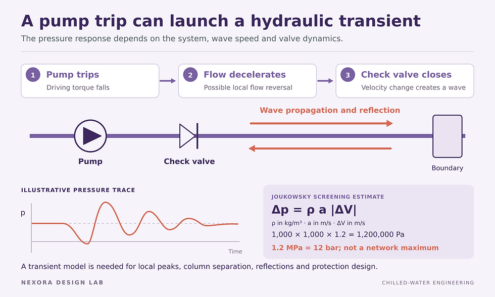 Pump trip, flow deceleration and check-valve closure sequence with reflected pressure waves and an illustrative Joukowsky screening calculation of 1.2 MPa or 12 bar.