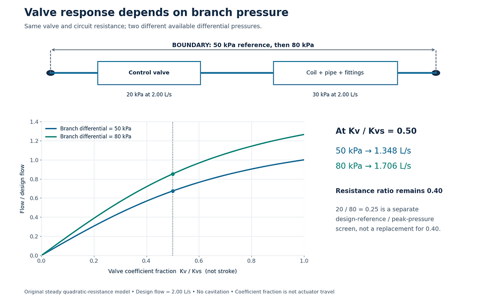 Pressure-dependent valve branch and original flow curves versus normalized Kv. With the same 0.40 resistance ratio, raising branch differential from 50 to 80 kPa increases flow at half Kv from 1.348 to 1.706 L/s.
