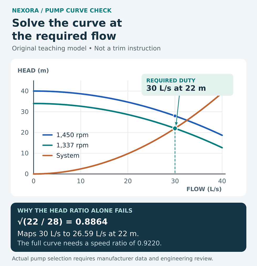 Pump-curve comparison for an illustrative 1450 rpm pump: the full-curve method reaches 30 litres per second at 22 metres at approximately 1337 rpm; a head-ratio shortcut does not reach that duty.