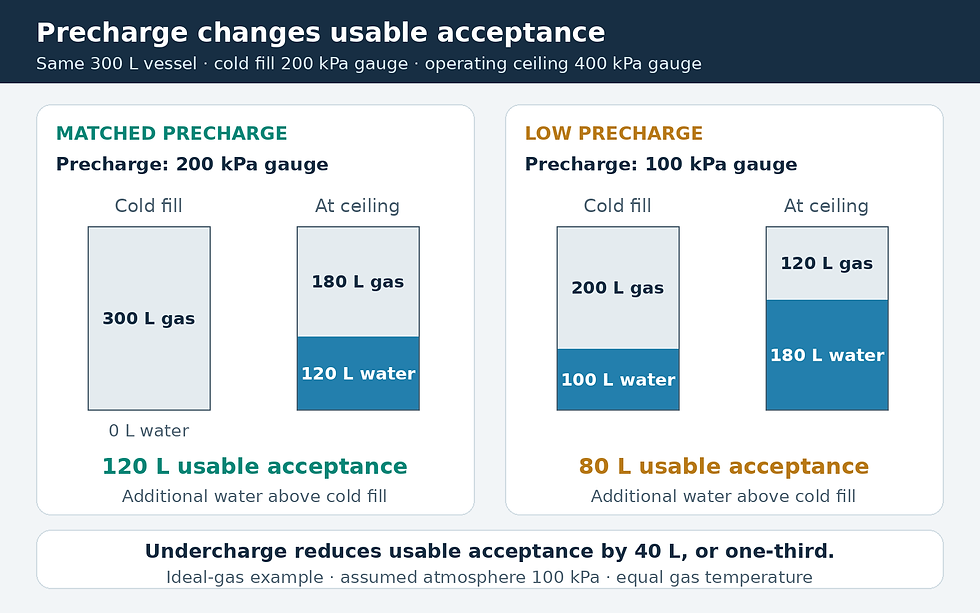 Two 300-liter expansion vessels compared at 200 kPa gauge cold fill and 400 kPa gauge maximum operating pressure. With 200 kPa gauge precharge, water rises from 0 to 120 liters. With 100 kPa gauge precharge, water rises from 100 to 180 liters. Usable incremental acceptance falls from 120 to 80 liters.