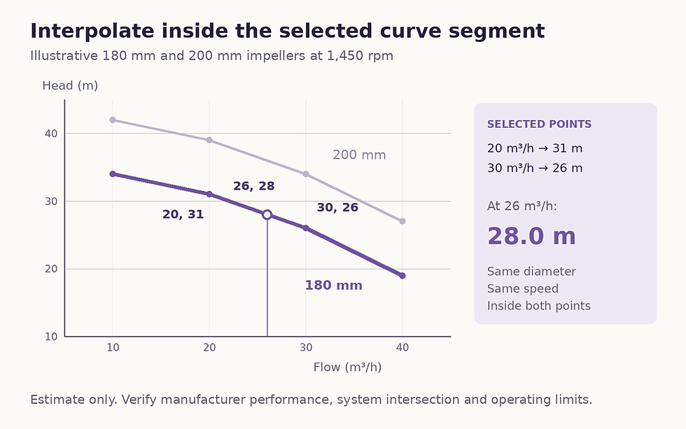 Selected 180 mm pump curve and separate 200 mm curve, with interpolation between 20 and 30 cubic metres per hour giving 28 metres at 26 cubic metres per hour.
