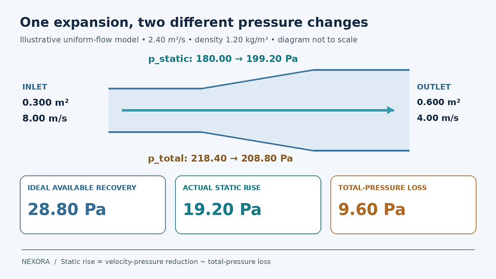 Duct expansion diagram showing inlet velocity 8 metres per second and outlet velocity 4 metres per second, with 28.80 Pa ideal recovery, 19.20 Pa actual static rise and 9.60 Pa total-pressure loss.