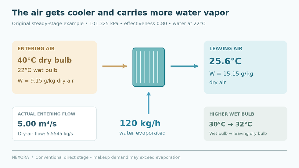 Direct evaporative-stage diagram showing 40°C dry bulb and 22°C wet bulb entering, 25.6°C leaving at 80% effectiveness, humidity ratio increasing from 9.15 to 15.15 g/kg dry air, and about 120 kg/h evaporation.