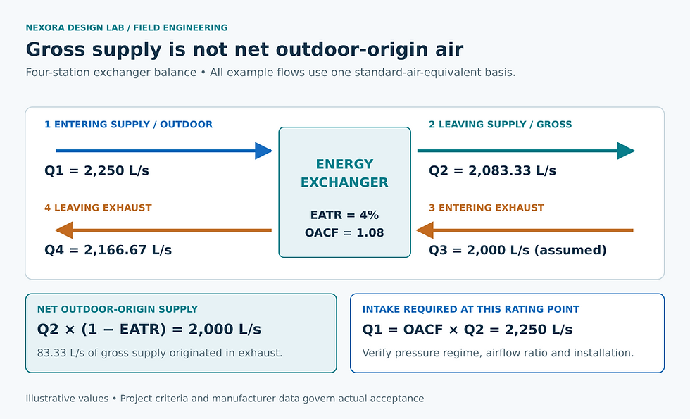Four-station energy-recovery exchanger with 2,250 L/s entering outdoor air, 2,083.33 L/s gross supply, 2,000 L/s net outdoor-origin supply, and assumed EATR 4% and OACF 1.08.