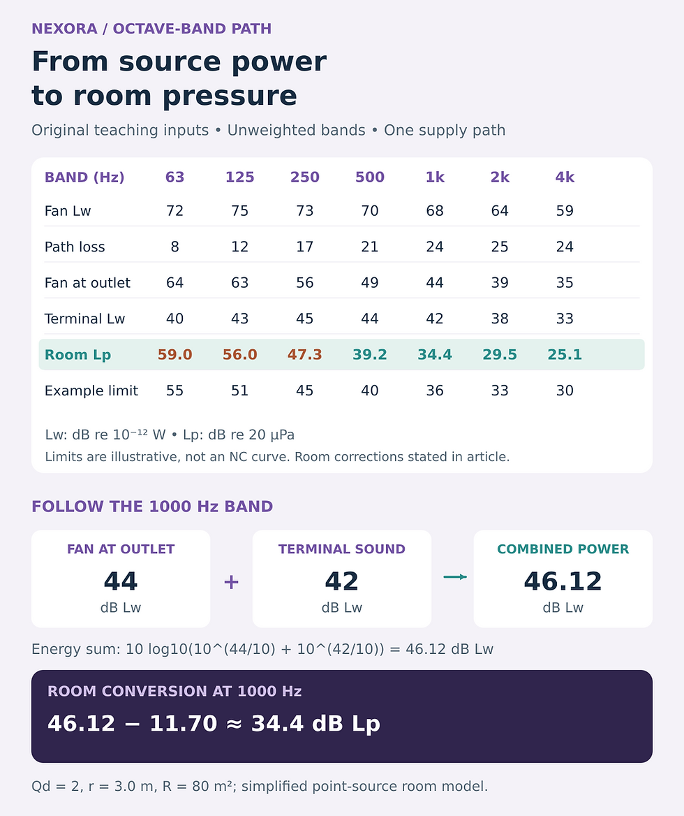 An octave-band source-to-room diagram shows fan sound power, duct attenuation, terminal-generated sound and room correction. At 1000 hertz, 44 and 42 decibels of sound power combine to 46.12 decibels, then become 34.43 decibels of room sound pressure.