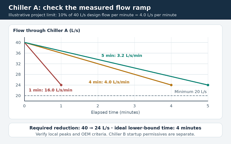 Illustrative Chiller A flow ramps from 40 to 24 L/s in one, four and five minutes. Their rates are 16.0, 4.0 and 3.2 L/s per minute respectively. The assumed limit is 4.0 L/s per minute and the operating minimum is 20 L/s.