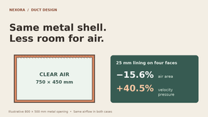 Lined duct cross-section showing a 750 by 450 millimetre clear opening and changes in area and velocity pressure.