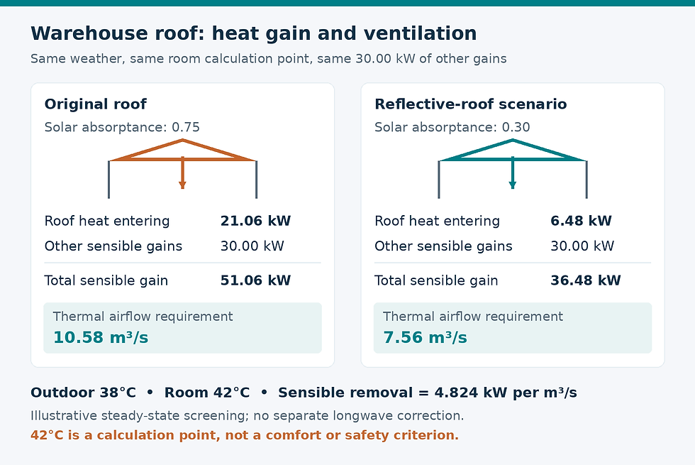 Two roof scenarios at 38°C outdoors and a hypothetical 42°C room. Original roof requires 10.58 m³/s for 51.06 kW of sensible gains; reflective-roof scenario requires 7.56 m³/s for 36.48 kW.