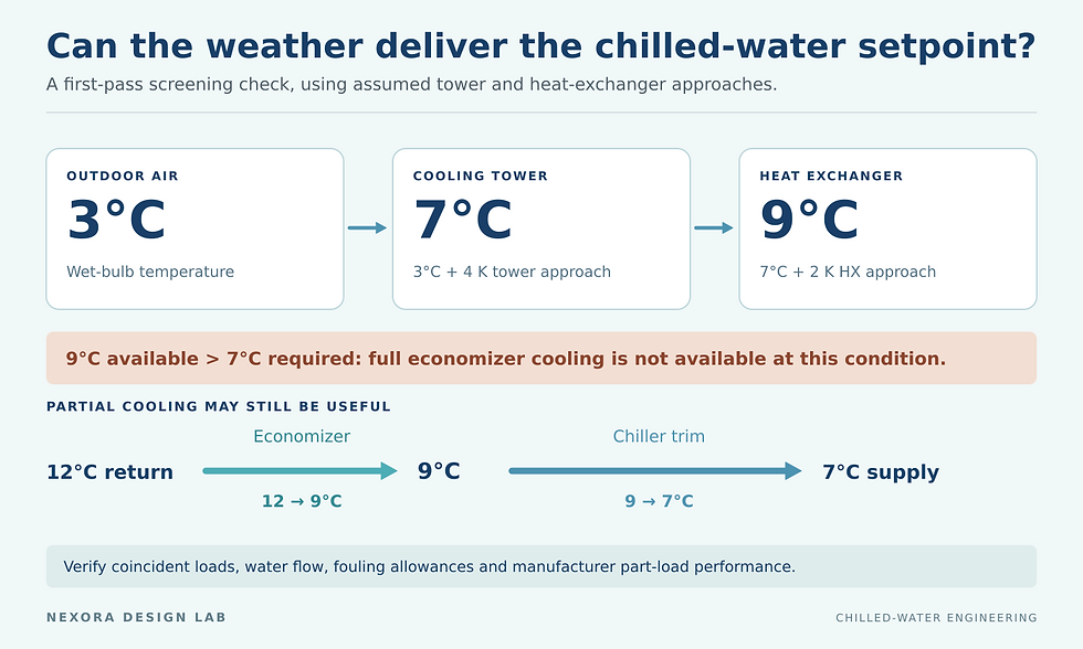 Waterside economizer screening: 3°C wet bulb plus 4 K tower approach plus 2 K heat exchanger approach yields 9°C, above a 7°C supply requirement; partial pre-cooling followed by chiller trim is shown.