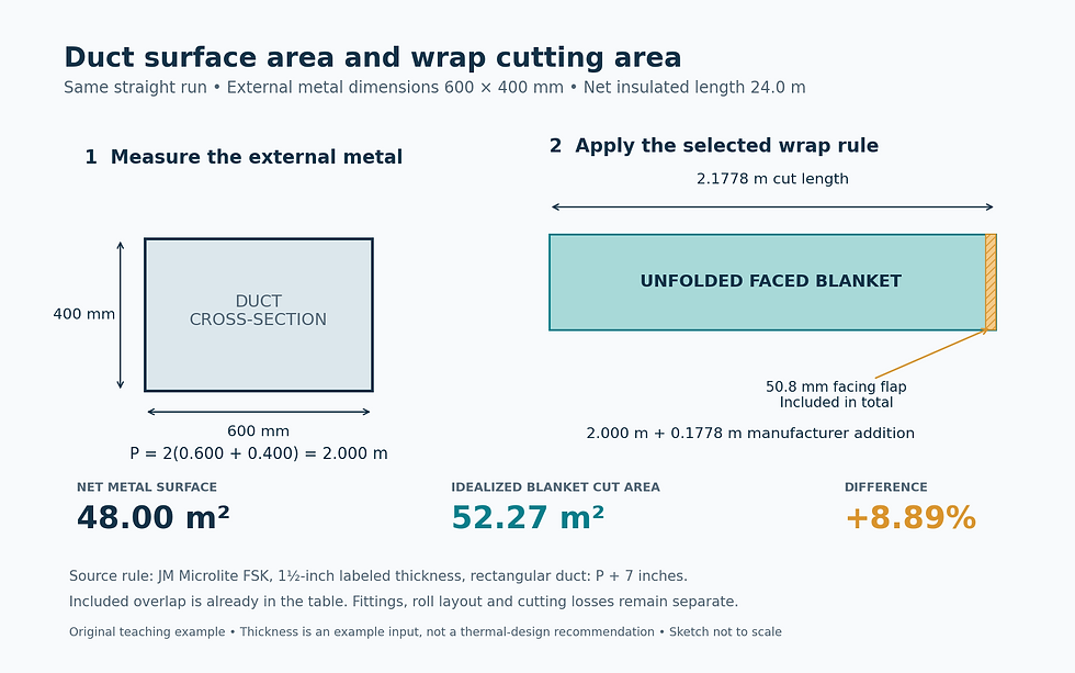 A 600 × 400 mm external duct cross-section has a 2.000 m perimeter. The manufacturer’s wrap stretch-out is 2.1778 m, including a 50.8 mm facing flap. For a net 24 m run, metal area is 48.00 m² and idealized blanket cut area is 52.27 m², an 8.89% increase before fittings and cutting losses.