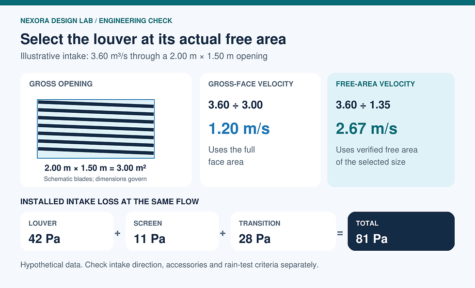 Louver example comparing 3.00 square metres gross area with 1.35 square metres free area at 3.60 cubic metres per second, giving 1.20 and 2.67 metres per second respectively. Separate intake components total 81 pascals.