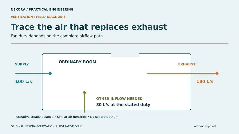 Illustrative room airflow balance with 180 litres per second exhaust, 100 litres per second supply and 80 litres per second required from other inflow paths at similar densities.