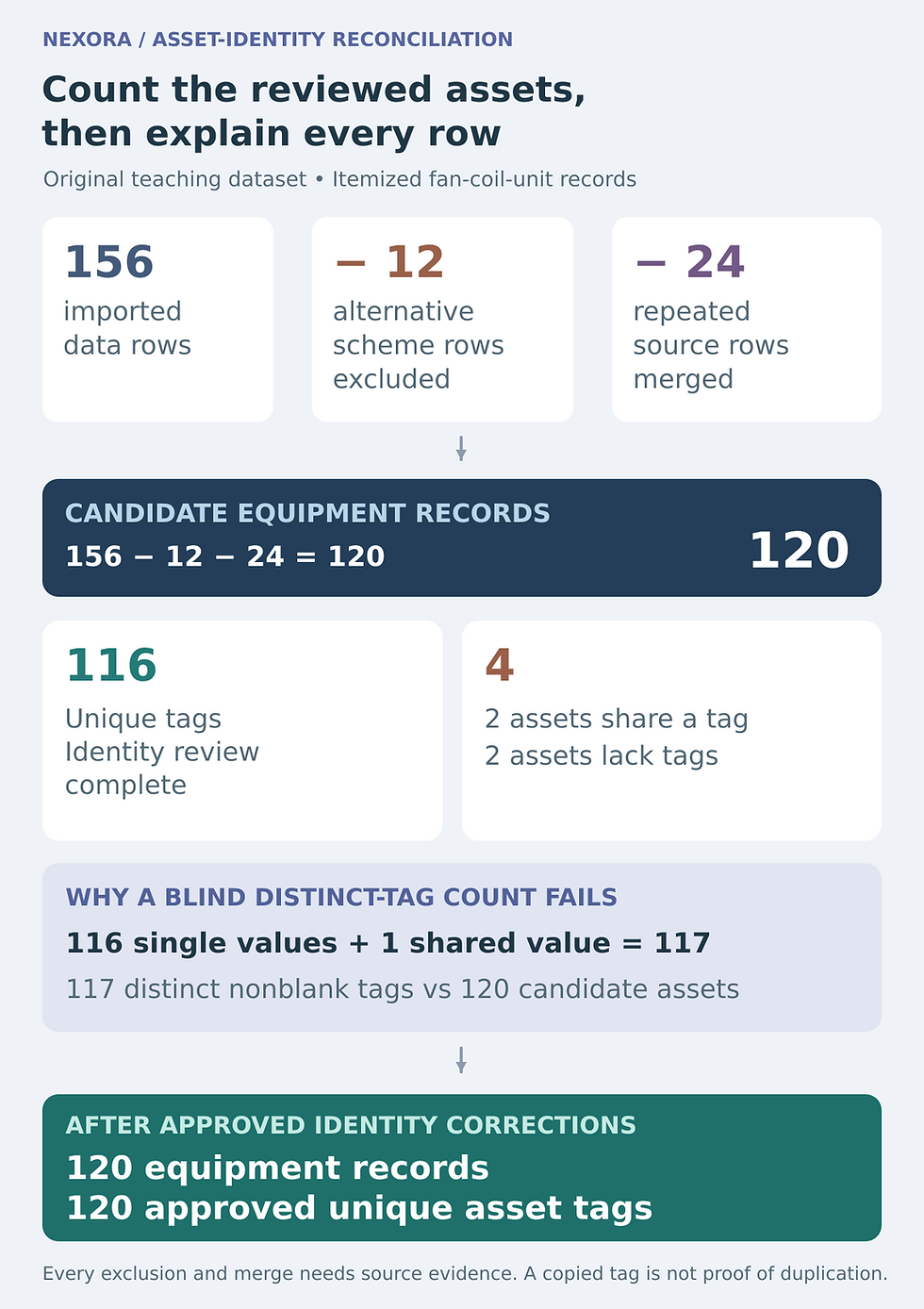 Original reconciliation diagram starts with 156 equipment data rows, excludes 12 alternative-scheme rows and merges 24 confirmed repeated representations to reach 120 candidates. Of these, 116 are identity-reviewed and four need tag resolution; the completed register contains 120 unique assets.