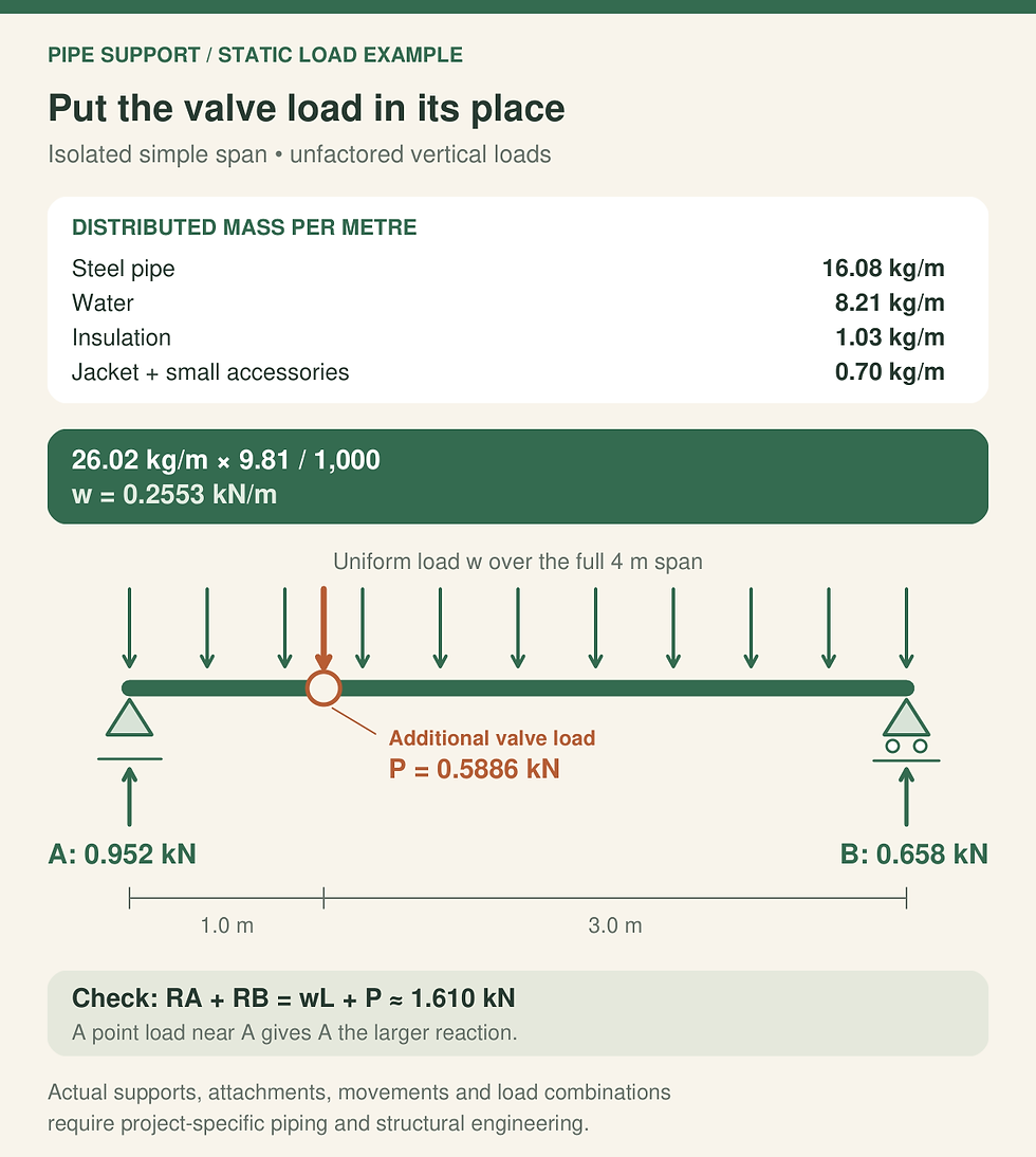Original simply supported 4-metre pipe span carrying 0.2553 kilonewtons per metre and an additional 0.5886-kilonewton valve load one metre from support A. Calculated reactions are 0.952 kilonewtons at A and 0.658 kilonewtons at B.