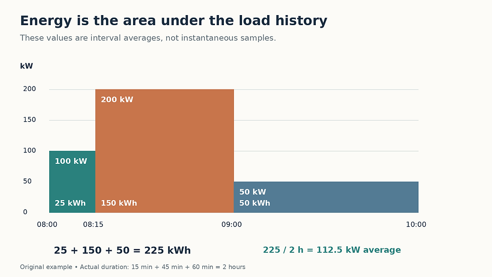 Irregular-duration load blocks: 100 kW for 15 minutes, 200 kW for 45 minutes and 50 kW for 60 minutes; areas total 225 thermal kWh.