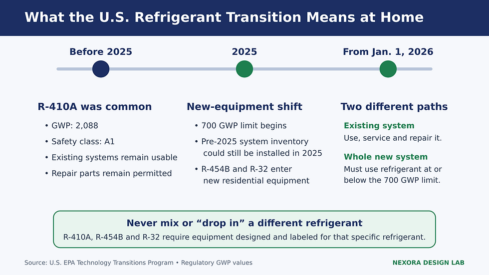 Timeline explaining the 2025 and 2026 U.S. HVAC refrigerant transition for existing R-410A systems and new R-454B or R-32 systems
