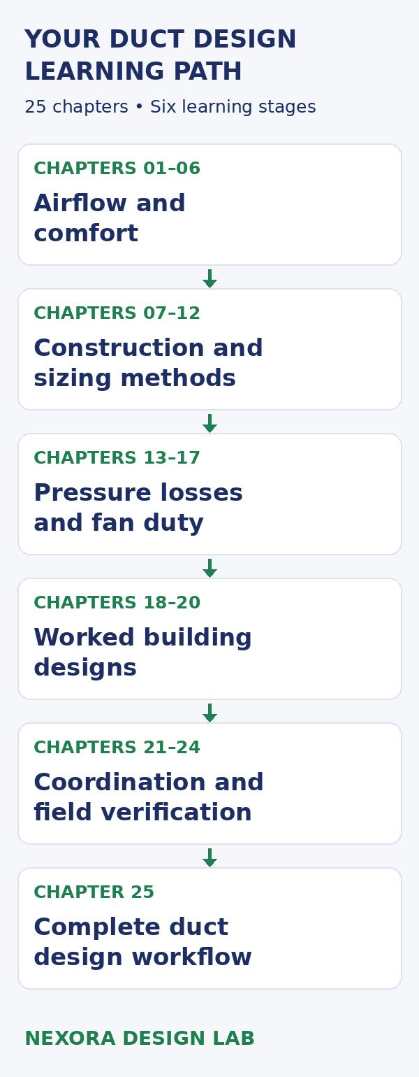 Six-stage roadmap through 25 HVAC duct design chapters, from airflow fundamentals to complete design and field verification.