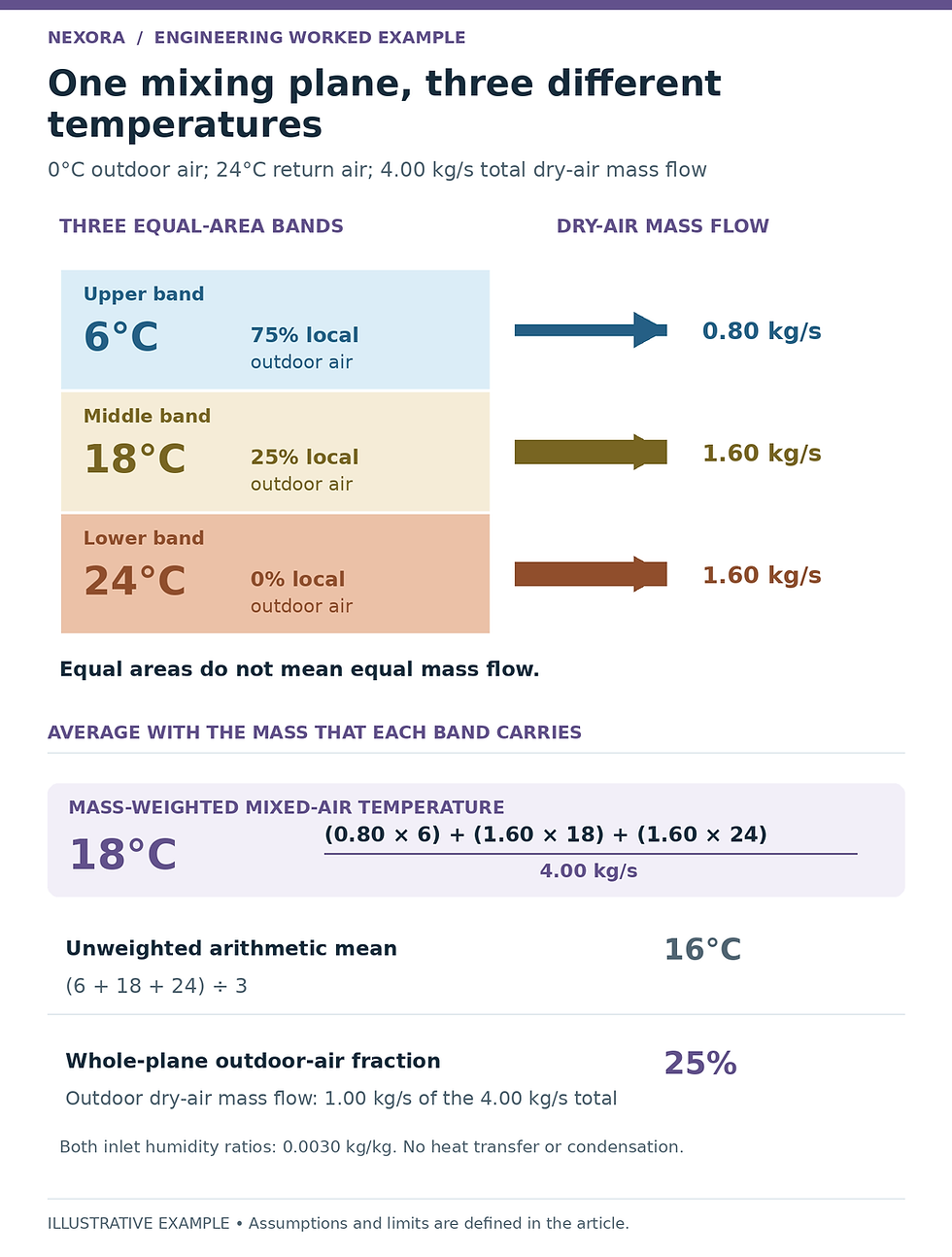 Three equal-area air bands at 6, 18 and 24 degrees Celsius carry unequal mass flows; the mass-weighted bulk temperature is 18 degrees Celsius and outdoor fraction 25 percent.