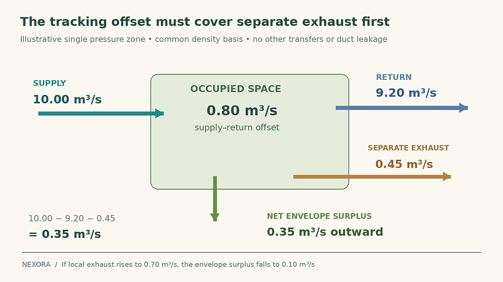 Occupied-space air balance with supply of 10.00 cubic metres per second, return of 9.20, separate exhaust of 0.45 and net outward envelope flow of 0.35.