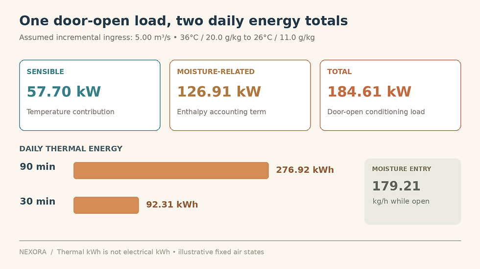 Loading-door load diagram for an assumed 5.00 cubic metres per second of incremental outdoor air: 57.70 kW sensible plus 126.91 kW moisture-related load equals 184.61 kW, with 179.21 kg/h moisture entry.