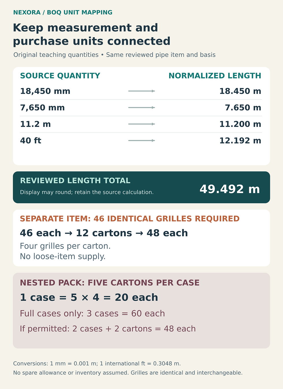 Original quantity map converts four source lengths to 49.492 metres. A separate grille example shows 46 required items become 12 cartons of four, or 48 each. With five cartons per case, full-case-only ordering requires three cases containing 60 each.