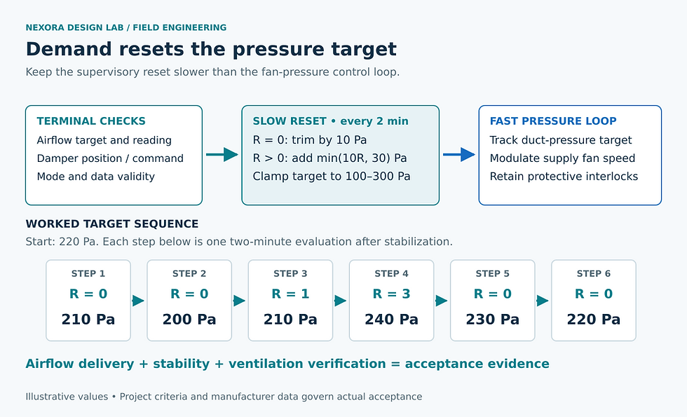 VAV reset diagram showing terminal airflow requests feeding a slow supervisory pressure reset, then a fast fan-pressure loop; a sample request series produces pressure targets from 200 to 240 Pa.