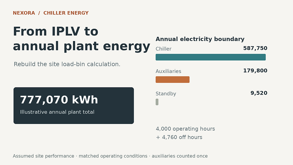 Chiller IPLV vs Annual Plant Energy: Rebuild the Site Load-Bin Calculation — original Nexora engineering illustration