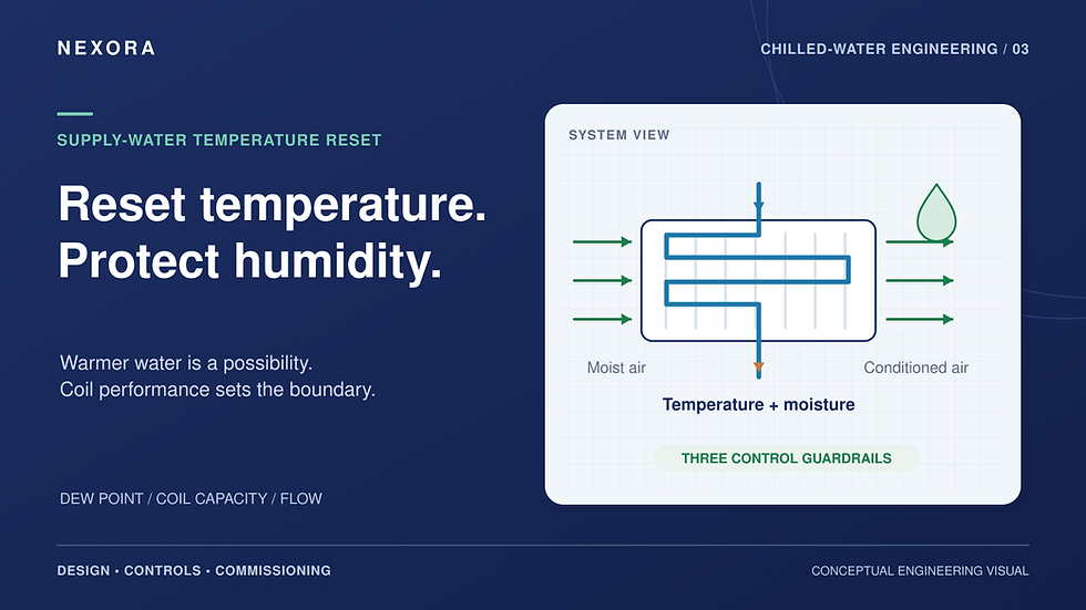 Nexora cover illustration of air passing through a cooling coil with chilled-water piping and a moisture droplet, titled Reset temperature. Protect humidity.