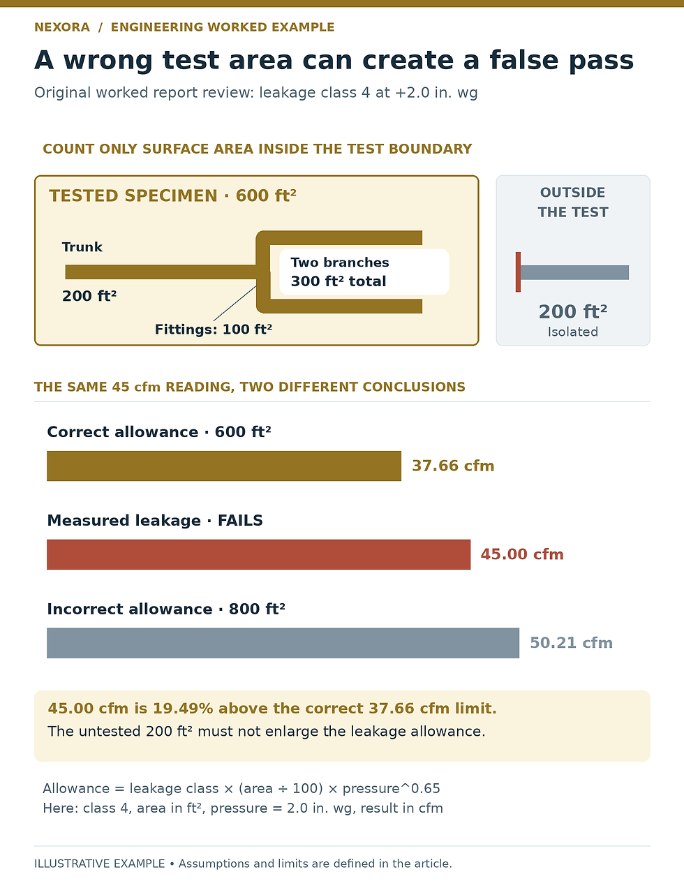 A schematic 600 ft² tested duct boundary excludes 200 ft²; bars compare the correct 37.66 cfm limit, 45 cfm measurement and false 50.21 cfm allowance.