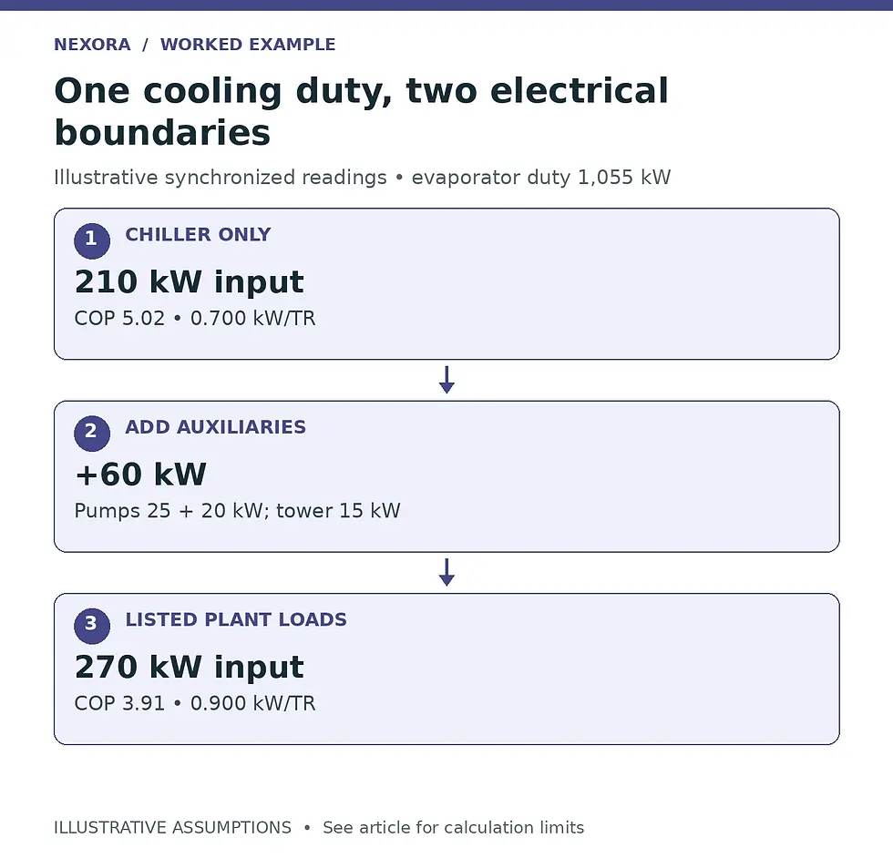One cooling duty, two electrical boundaries. CHILLER ONLY: 210 kW input. COP 5.02 • 0.700 kW/TR. ADD AUXILIARIES: +60 kW. Pumps 25 + 20 kW; tower 15 kW. LISTED PLANT LOADS: 270 kW input. COP 3.91 • 0.900 kW/TR.