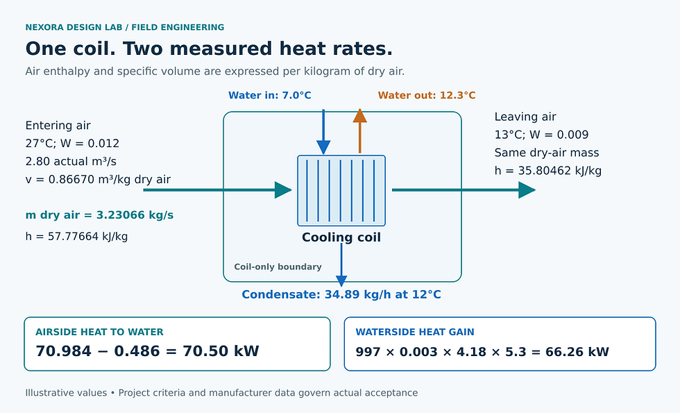 Cooling-coil measurement boundary with entering and leaving dry-air states, chilled-water temperatures and condensate outlet; airside heat is 70.50 kW and waterside heat is 66.26 kW.