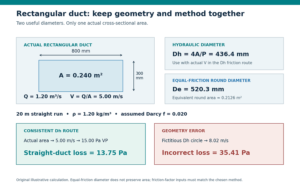 Actual 800 by 300 mm duct at 1.20 cubic metres per second: velocity 5.00 metres per second, hydraulic diameter 436.4 mm, equivalent-round diameter 520.3 mm. Correct straight-duct loss 13.75 Pa; treating hydraulic diameter as a real circle gives 35.41 Pa.