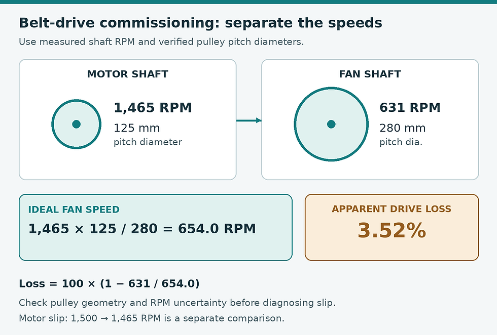 Motor measured at 1,465 RPM with a 125 mm pitch pulley drives a 280 mm fan pulley. Ideal fan speed is 654.0 RPM, compared with a measured 631 RPM and 3.52% apparent drive speed loss.
