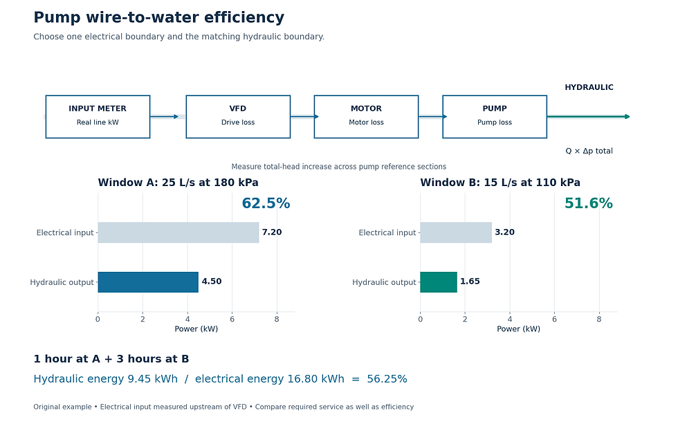 Pump package boundary from electrical input through drive, motor and pump to hydraulic output. Window A efficiency is 62.5%, window B is 51.6%, and integrated four-hour efficiency is 56.25%.