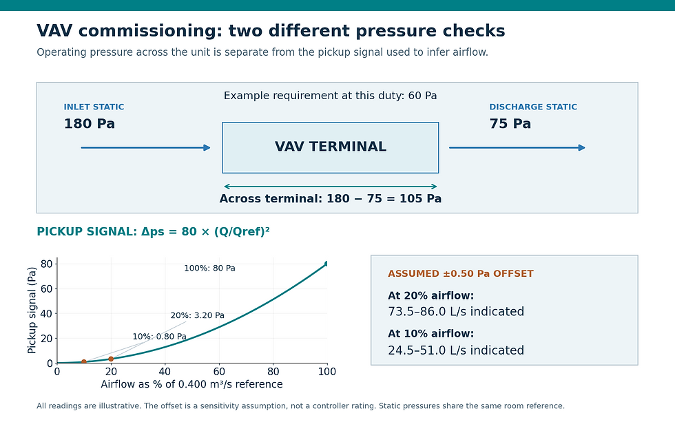VAV terminal operating pressure is 180 minus 75 equals 105 Pa. A separate pickup signal is 3.20 Pa at 20 percent airflow and 0.80 Pa at 10 percent airflow, compared with 80 Pa at full example airflow.