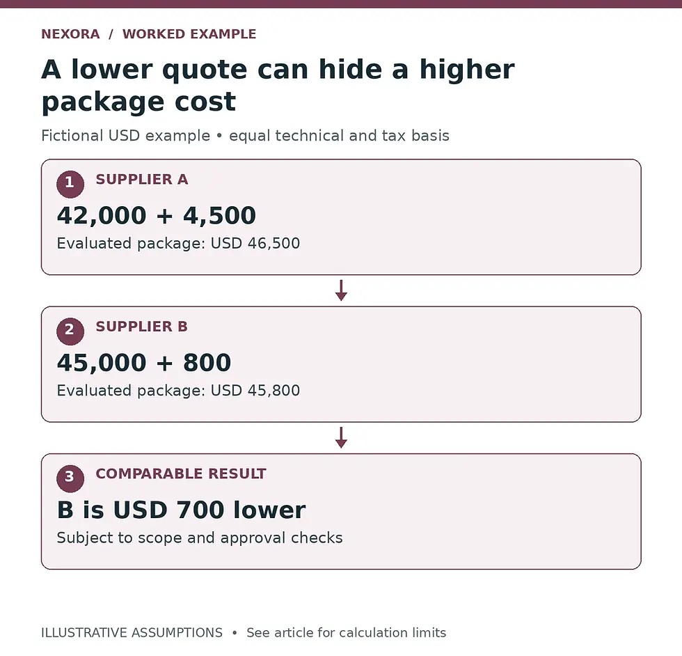 A lower quote can hide a higher package cost. SUPPLIER A: 42,000 + 4,500. Evaluated package: USD 46,500. SUPPLIER B: 45,000 + 800. Evaluated package: USD 45,800. COMPARABLE RESULT: B is USD 700 lower. Subject to scope and approval checks.