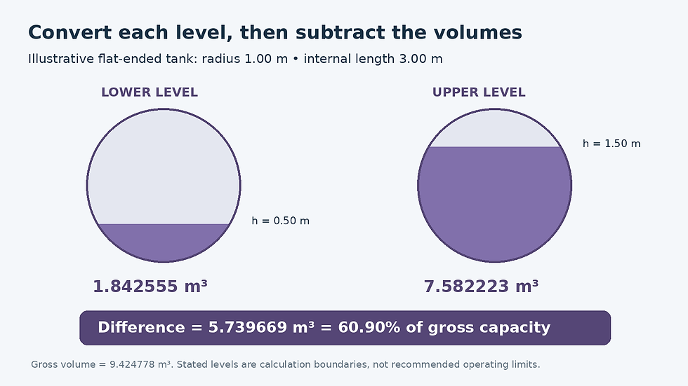 Cross sections of a flat-ended horizontal cylinder show liquid heights 0.50 and 1.50 metres, giving 1.842555 and 7.582223 cubic metres. Their difference is 5.739669 cubic metres, 60.90 percent of gross capacity.