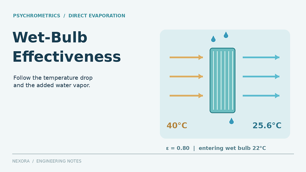 Original Nexora engineering cover for Direct Evaporative Cooling: Wet-Bulb Effectiveness and Added Moisture