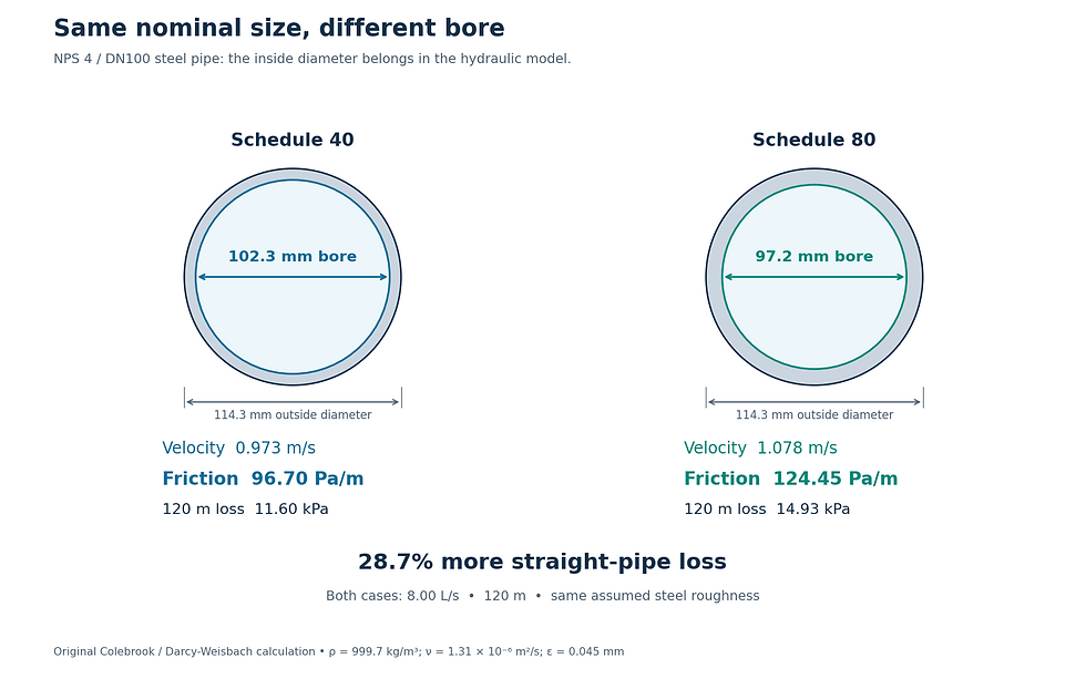 Two NPS 4 pipe cross sections with the same 114.3 mm outside diameter and bores of 102.3 and 97.2 mm. At 8 L/s, calculated straight-pipe pressure gradients are 96.70 and 124.45 Pa/m.