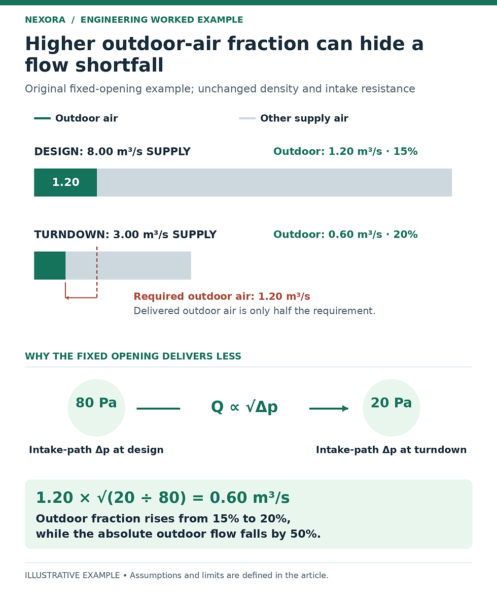 Supply bars compare 1.20 m³/s outdoor air at design with 0.60 m³/s at turndown, despite outdoor fraction rising from 15 to 20 percent.