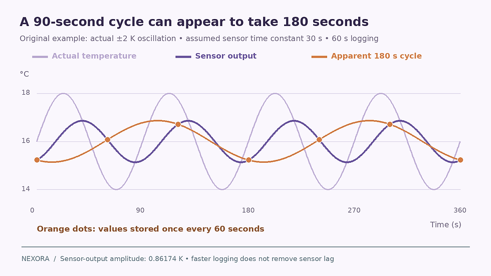 Temperature graph comparing a 90-second actual cycle, attenuated sensor output and an apparent 180-second curve passing through samples recorded every 60 seconds.