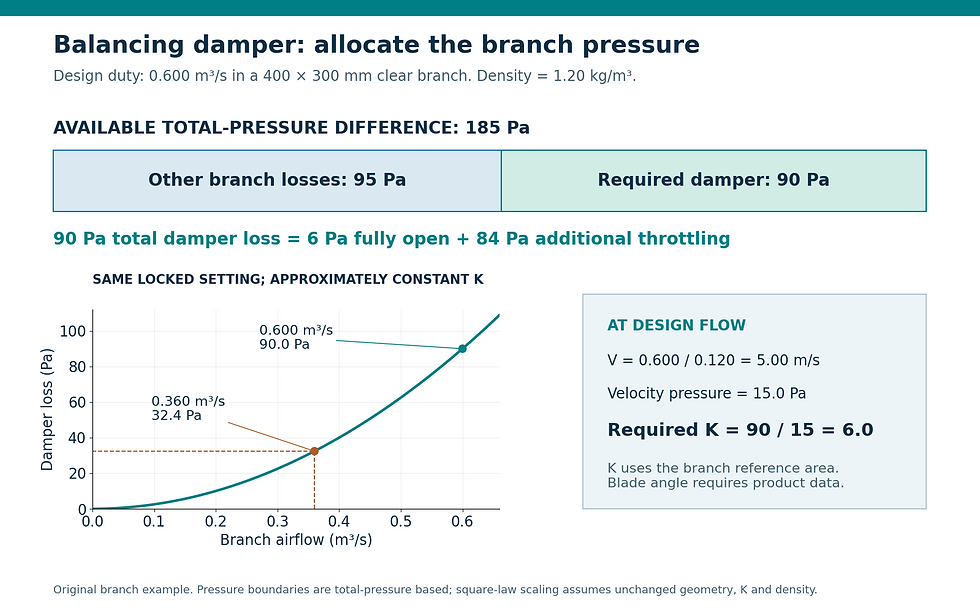 A branch has 185 Pa available, 95 Pa non-damper losses and a required damper loss of 90 Pa. At 0.600 cubic metres per second K is 6; at the same setting and 0.360 cubic metres per second damper loss falls to 32.4 Pa.