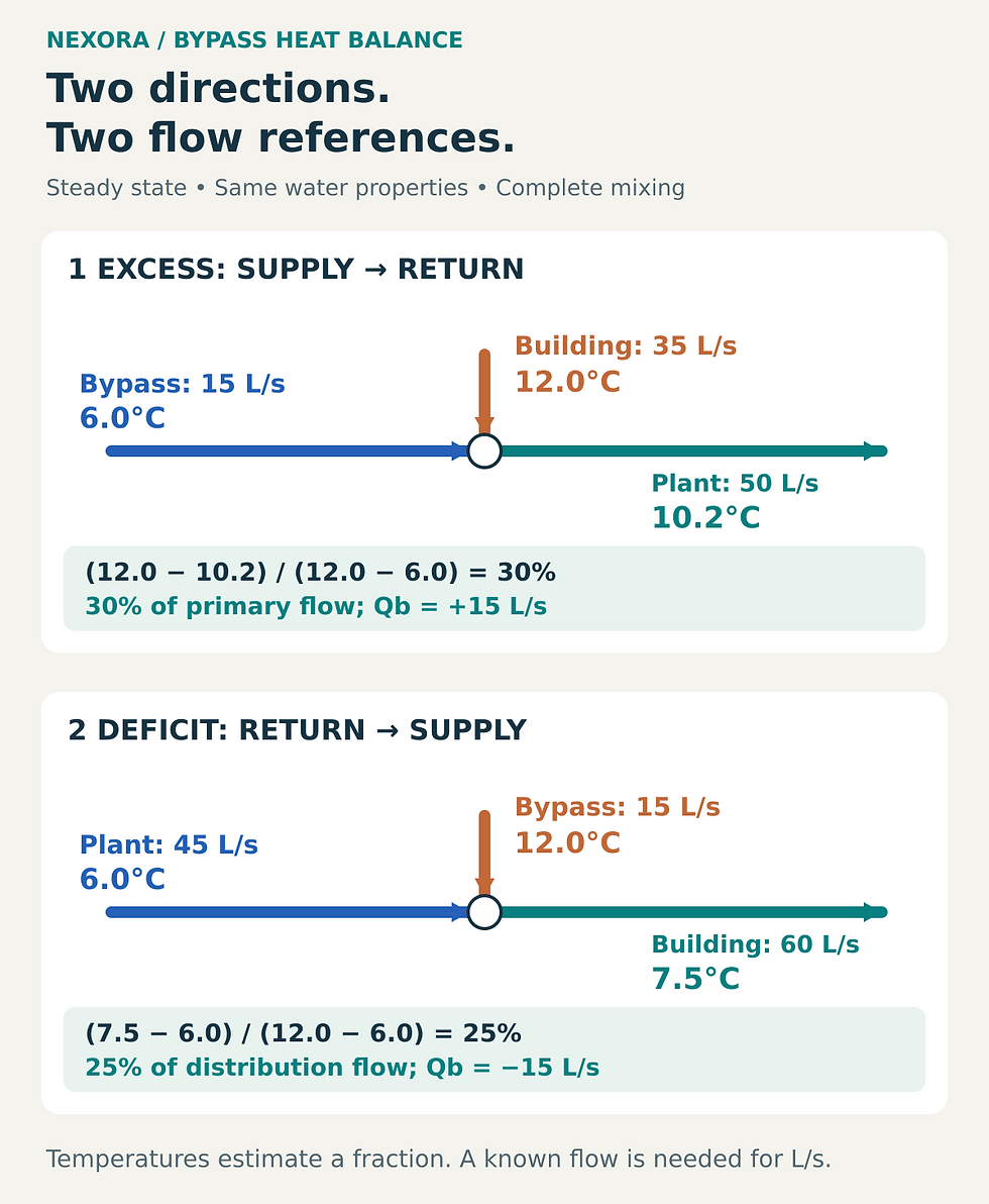Two primary-secondary temperature-mixing examples show 15 litres per second of cold bypass from supply to return with 50 litres per second primary flow, and 15 litres per second of warm reverse bypass with 60 litres per second distribution flow.