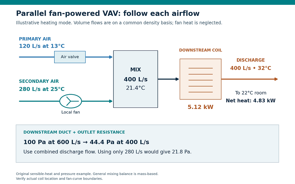 Parallel fan-powered terminal: primary 120 litres per second at 13°C joins secondary 280 litres per second at 25°C. Combined flow 400 litres per second mixes at 21.4°C, then a 5.12 kW coil heats it to 32°C. Downstream resistance is calculated using 400 litres per second.