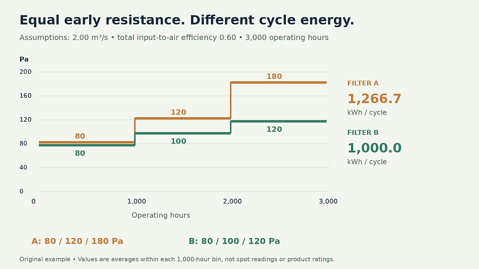 Three equal operating-hour bins compare Filter A at 80, 120 and 180 Pa with Filter B at 80, 100 and 120 Pa, yielding 1266.7 and 1000 kWh respectively.