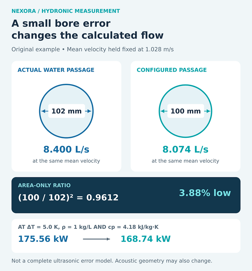 Area-only flow sensitivity: a 102 millimetre true bore carrying 8.40 litres per second is calculated as 8.074 litres per second when a 100 millimetre bore is used at the same mean velocity, giving a 3.88 percent low result.