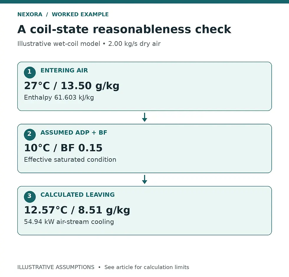 A coil-state reasonableness check. ENTERING AIR: 27°C / 13.50 g/kg. Enthalpy 61.603 kJ/kg. ASSUMED ADP + BF: 10°C / BF 0.15. Effective saturated condition. CALCULATED LEAVING: 12.57°C / 8.51 g/kg. 54.94 kW air-stream cooling.